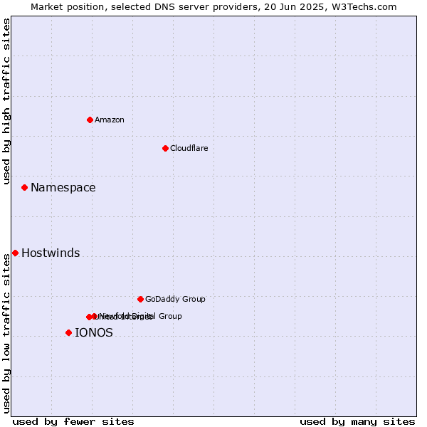 Market position of IONOS vs. Namespace vs. Hostwinds