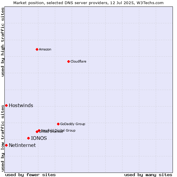 Market position of IONOS vs. Hostwinds vs. Netinternet