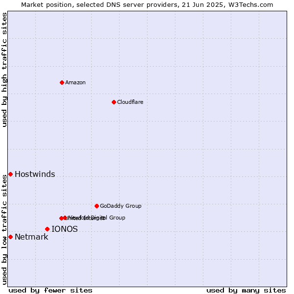 Market position of IONOS vs. Hostwinds vs. Netmark