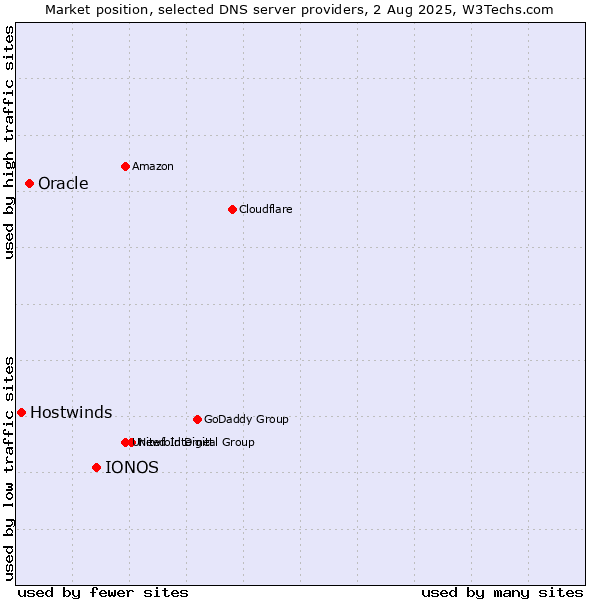 Market position of IONOS vs. Oracle vs. Hostwinds