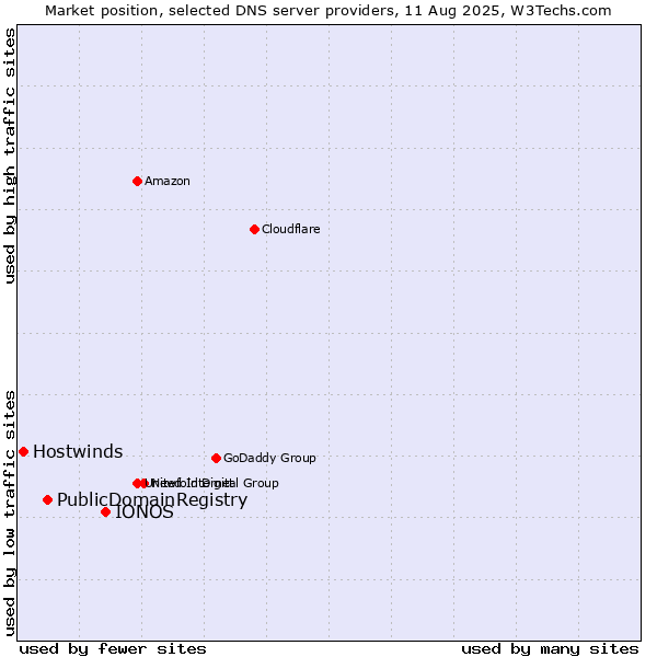 Market position of IONOS vs. PublicDomainRegistry vs. Hostwinds