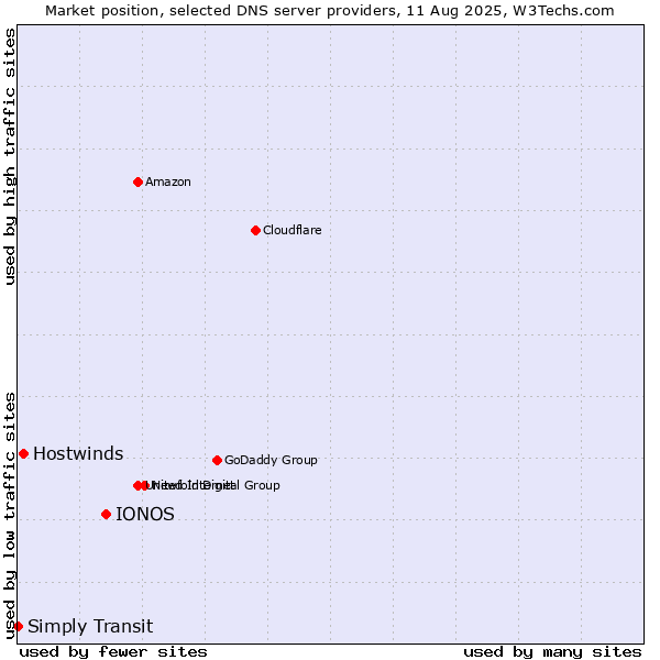 Market position of IONOS vs. Hostwinds vs. Simply Transit