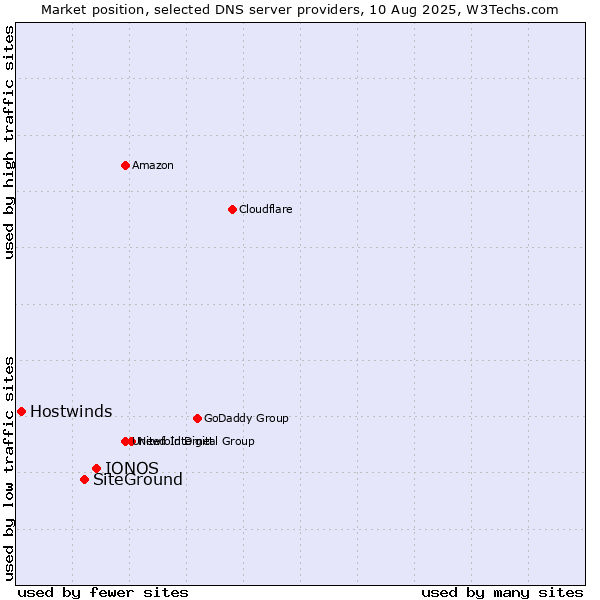 Market position of IONOS vs. SiteGround vs. Hostwinds