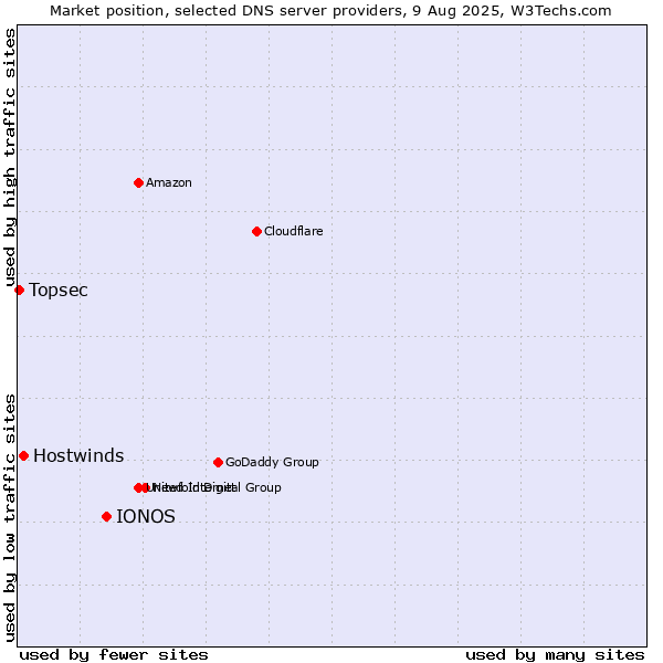Market position of IONOS vs. Hostwinds vs. Topsec
