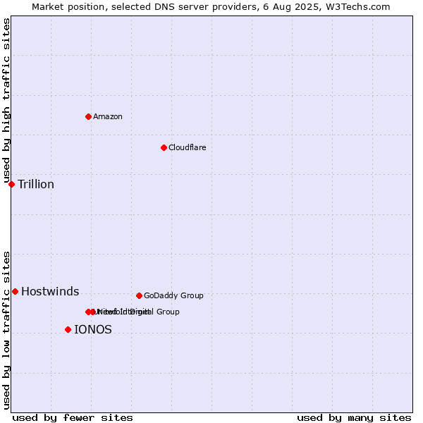 Market position of IONOS vs. Hostwinds vs. Trillion