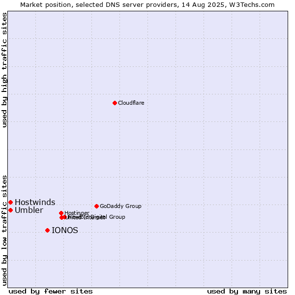 Market position of IONOS vs. Hostwinds vs. Umbler