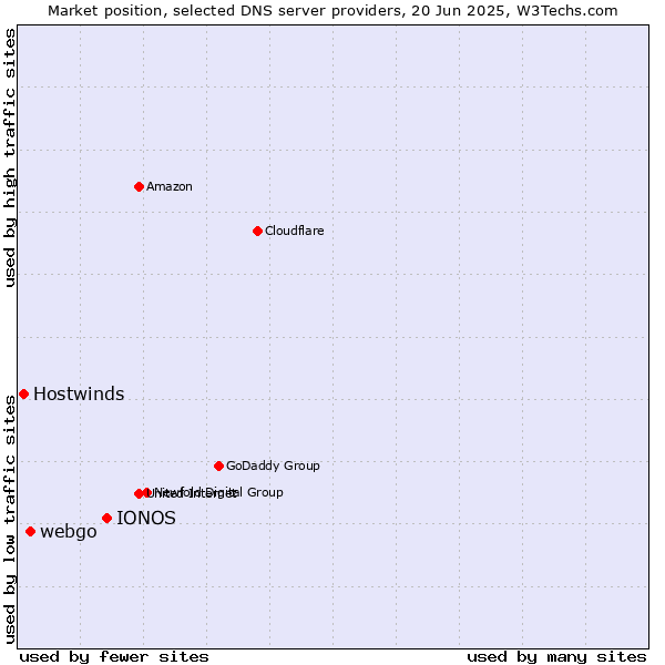 Market position of IONOS vs. webgo vs. Hostwinds