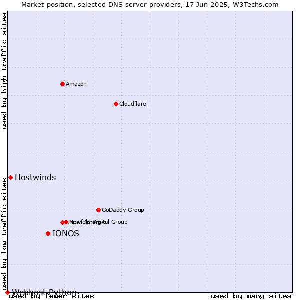 Market position of IONOS vs. Hostwinds vs. Webhost Python