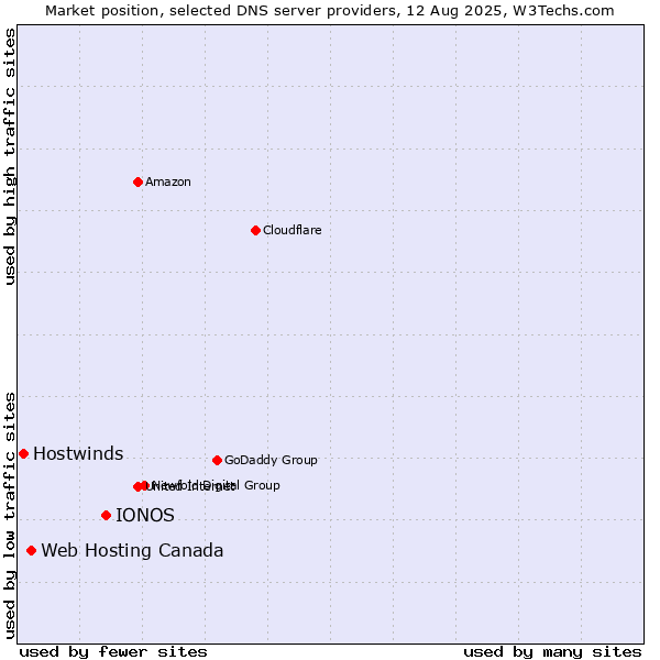 Market position of IONOS vs. Web Hosting Canada vs. Hostwinds