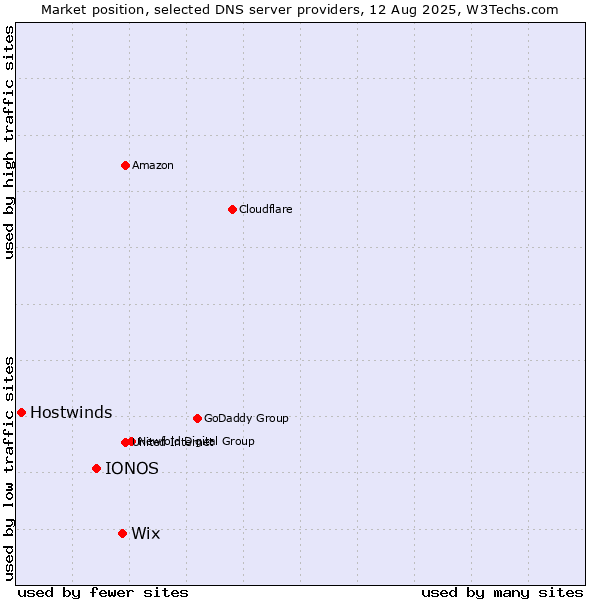 Market position of Wix vs. IONOS vs. Hostwinds