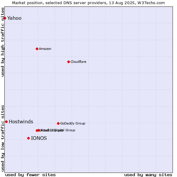 Market position of IONOS vs. Hostwinds vs. Yahoo