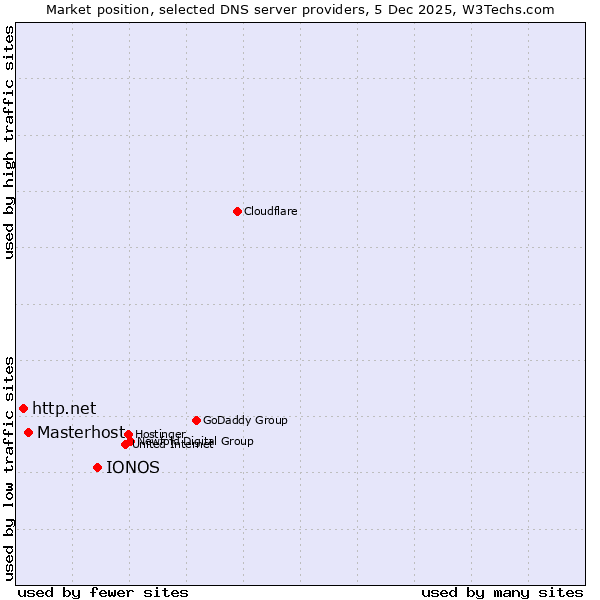 Market position of IONOS vs. Masterhost vs. http.net