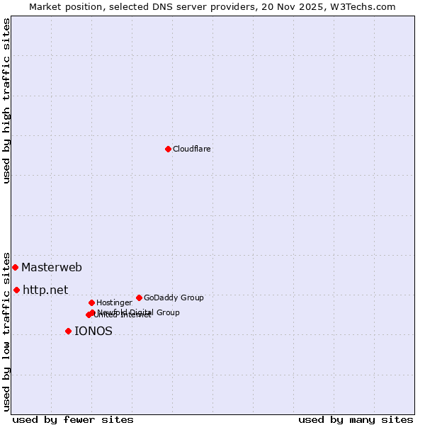 Market position of IONOS vs. http.net vs. Masterweb