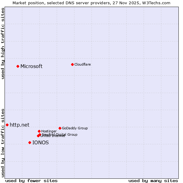 Market position of IONOS vs. Microsoft vs. http.net