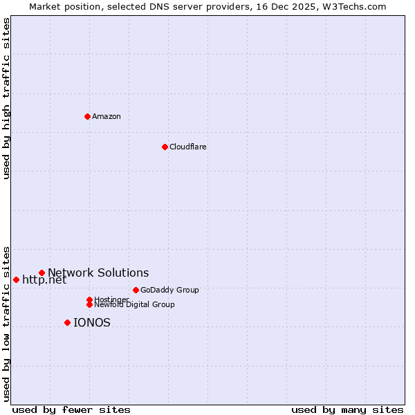 Market position of IONOS vs. Network Solutions vs. http.net