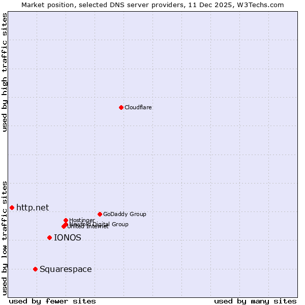 Market position of IONOS vs. Squarespace vs. http.net