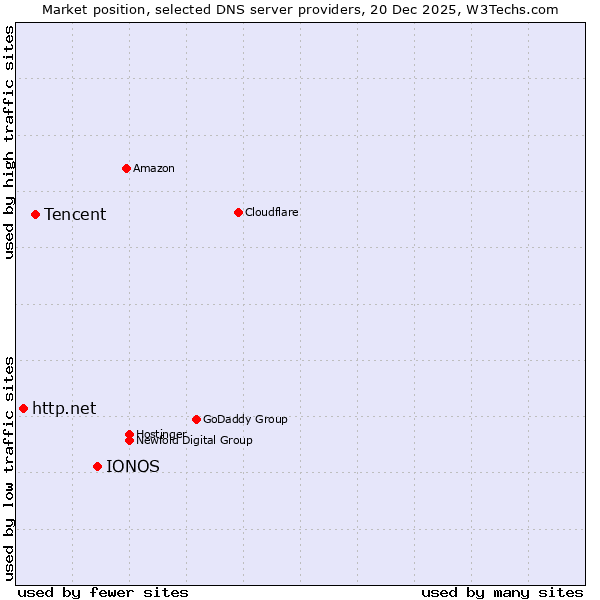 Market position of IONOS vs. Tencent vs. http.net