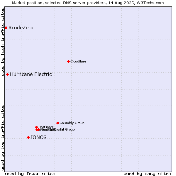 Market position of IONOS vs. Hurricane Electric vs. RcodeZero