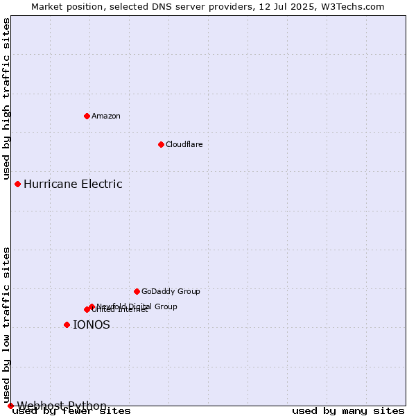 Market position of IONOS vs. Hurricane Electric vs. Webhost Python