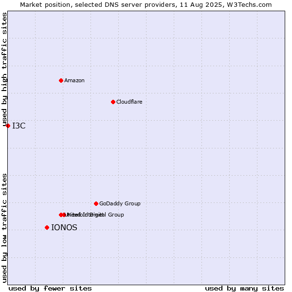 Market position of IONOS vs. I3C