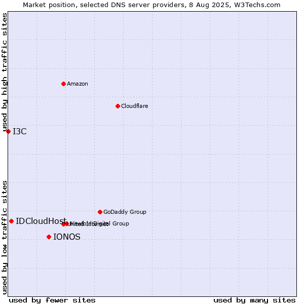 Market position of IONOS vs. IDCloudHost vs. I3C