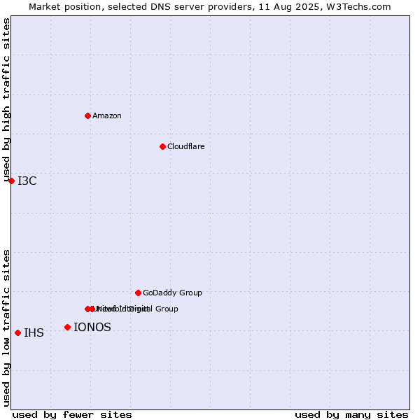 Market position of IONOS vs. IHS vs. I3C