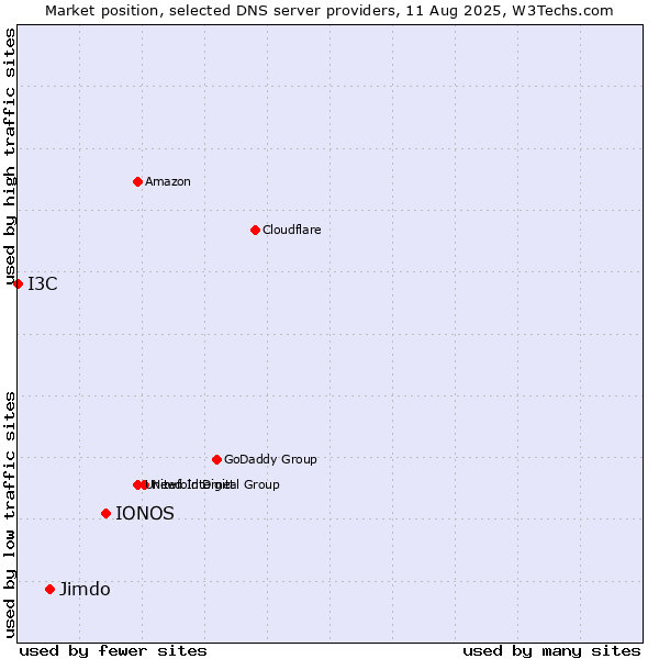 Market position of IONOS vs. Jimdo vs. I3C