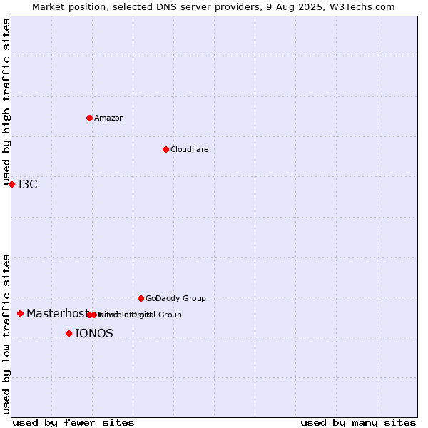 Market position of IONOS vs. Masterhost vs. I3C