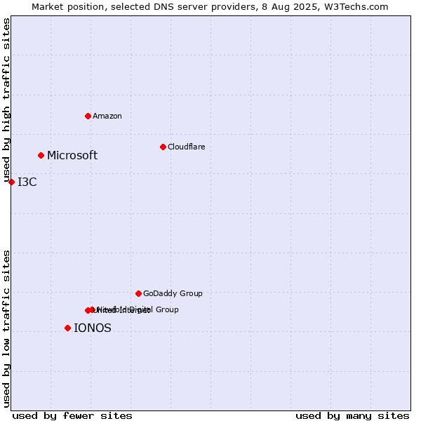 Market position of IONOS vs. Microsoft vs. I3C