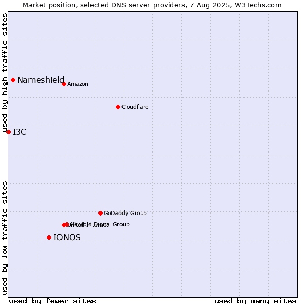 Market position of IONOS vs. Nameshield vs. I3C