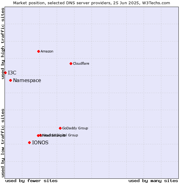 Market position of IONOS vs. Namespace vs. I3C