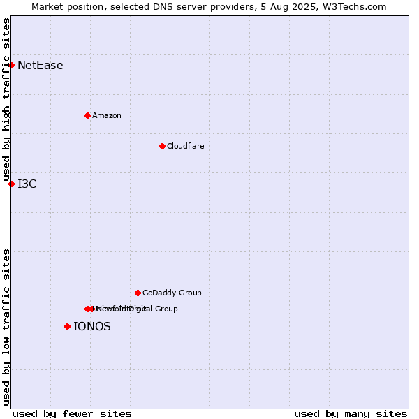Market position of IONOS vs. I3C vs. NetEase