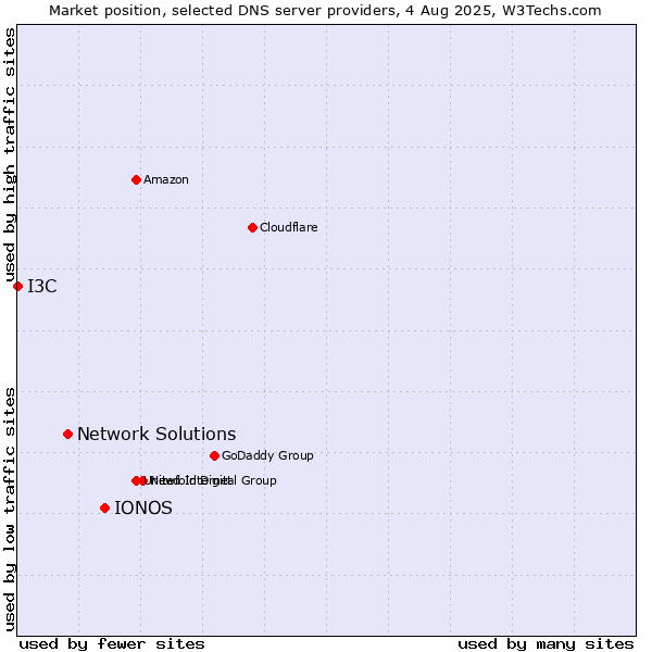 Market position of IONOS vs. Network Solutions vs. I3C