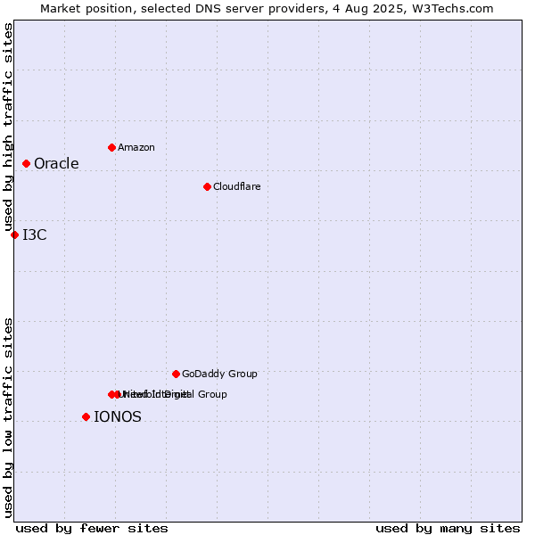 Market position of IONOS vs. Oracle vs. I3C