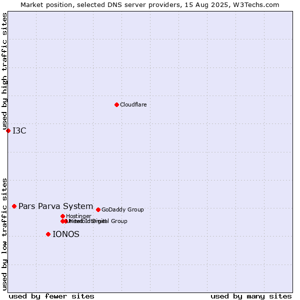Market position of IONOS vs. Pars Parva System vs. I3C