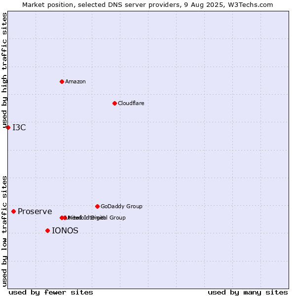 Market position of IONOS vs. Proserve vs. I3C
