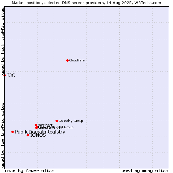 Market position of IONOS vs. PublicDomainRegistry vs. I3C