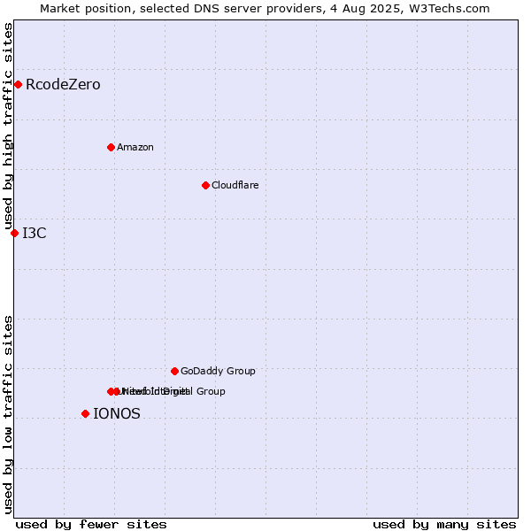 Market position of IONOS vs. RcodeZero vs. I3C