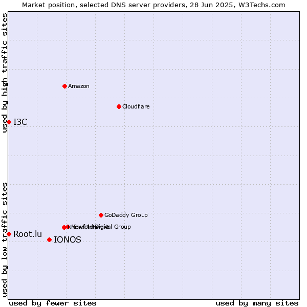 Market position of IONOS vs. Root.lu vs. I3C