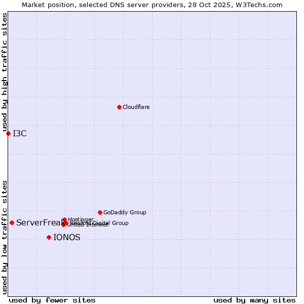 Market position of IONOS vs. ServerFreak vs. I3C