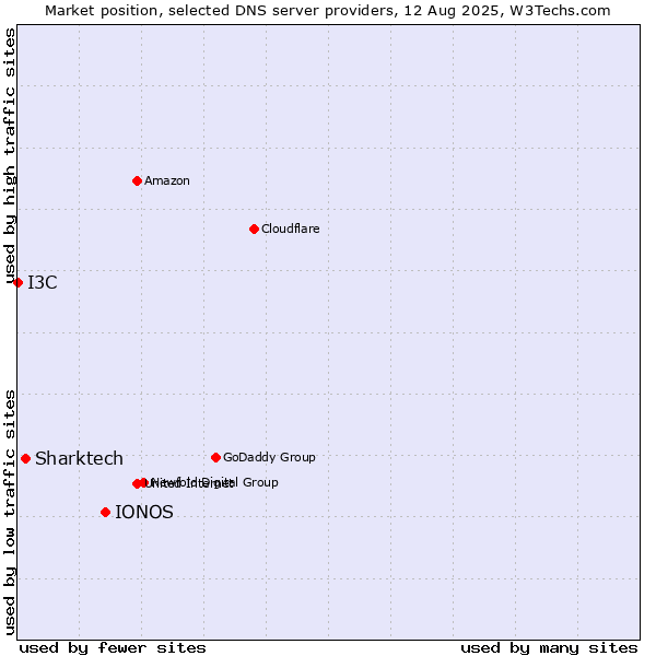 Market position of IONOS vs. Sharktech vs. I3C