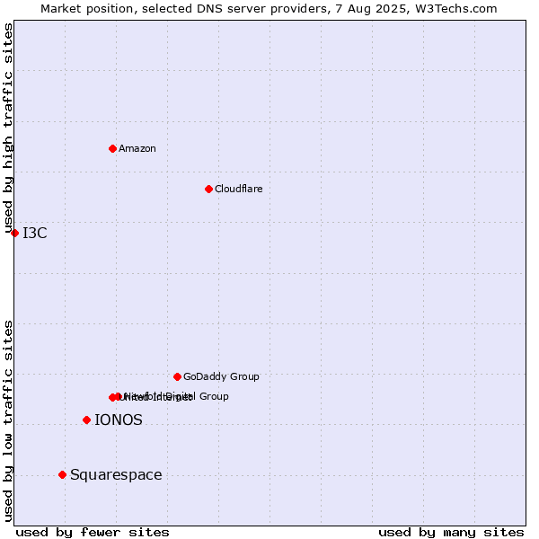 Market position of IONOS vs. Squarespace vs. I3C