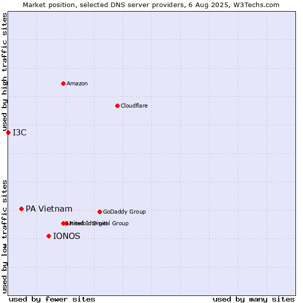 Market position of IONOS vs. PA Vietnam vs. I3C