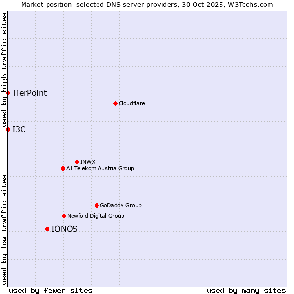 Market position of IONOS vs. I3C vs. TierPoint