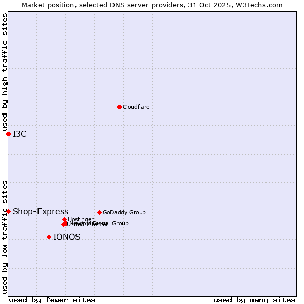 Market position of IONOS vs. I3C vs. Shop-Express