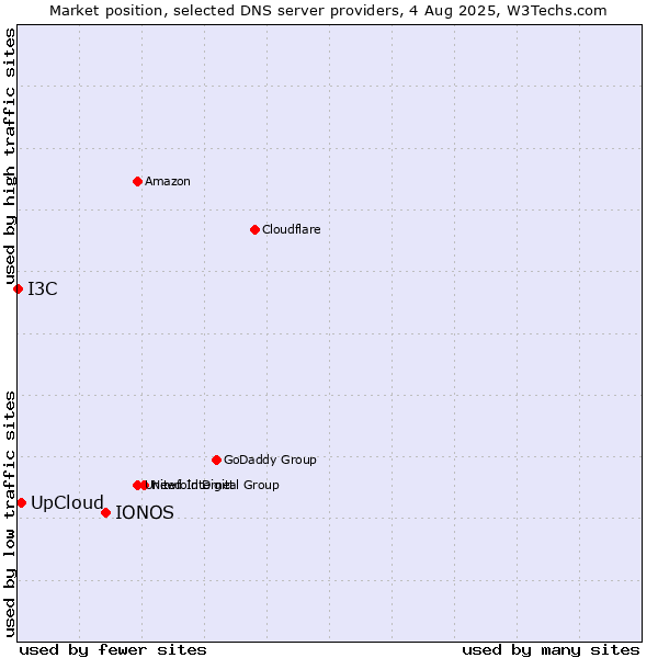 Market position of IONOS vs. UpCloud vs. I3C