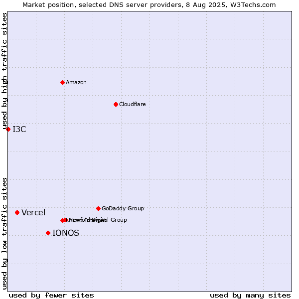 Market position of IONOS vs. Vercel vs. I3C