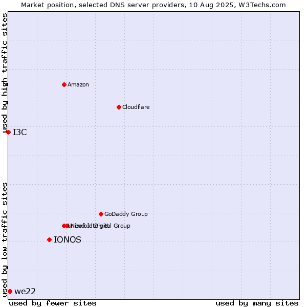 Market position of IONOS vs. we22 vs. I3C