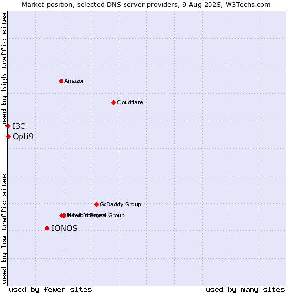 Market position of IONOS vs. Opti9 vs. I3C