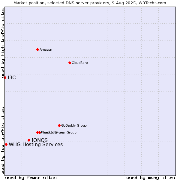 Market position of IONOS vs. WHG Hosting Services vs. I3C
